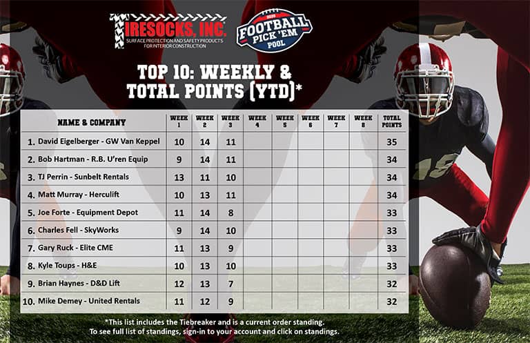 TireSocks Inc 2020 Pick’em Pool Top 10 Weeks 1-3